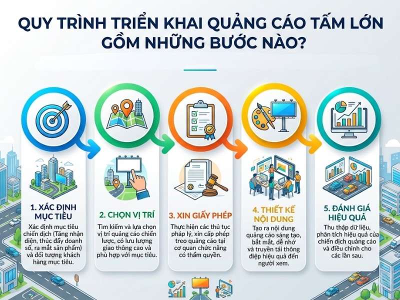 Quy trình triển khai quảng cáo tấm lớn - Quảng Cáo Tấm Lớn: Đặc Điểm, Hình Thức & Lưu Ý Triển Khai Quy trình triển khai quảng cáo tấm lớn