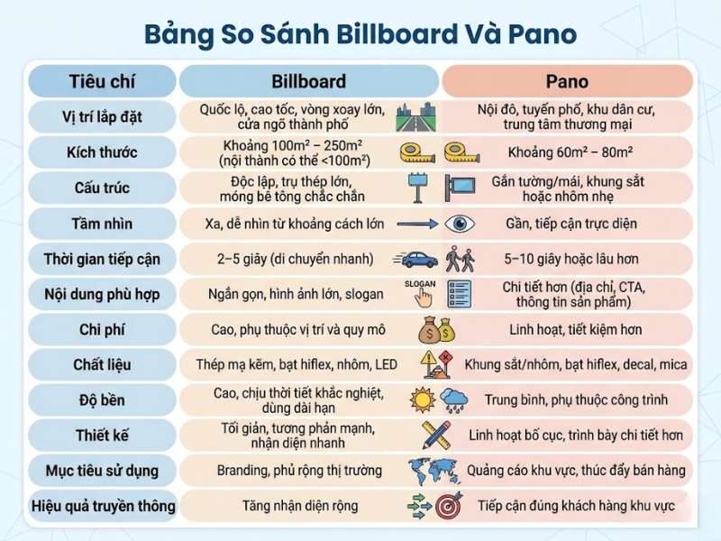 Adsngoaitroi lập bảng so sánh billboard và pano - Phân Biệt Billboard Và Pano: Chọn Hình Thức Quảng Cáo Nào? Adsngoaitroi lập bảng so sánh billboard và pano