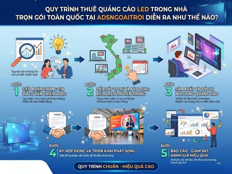 Quy trình thuê quảng cáo led trong nhà trọn gói toàn quốc tại Adsngoaitroi diễn ra như thế nào?