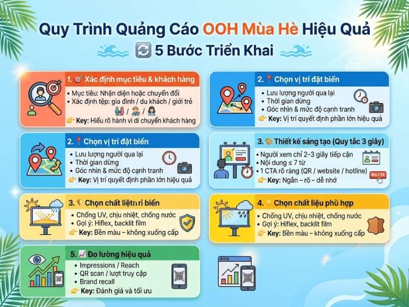 Quy trình triển khai quảng cáo ngoài cáo ngoài trời mùa hè như thế nào để đảm bảo hiệu quả?