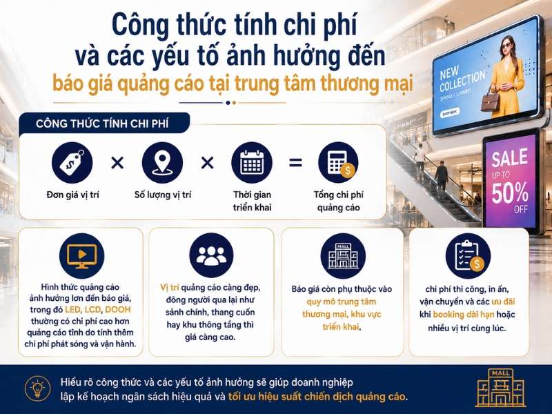 Công thức tính chi phí và các yếu tố ảnh hưởng đến báo giá quảng cáo tại trung tâm thương mại