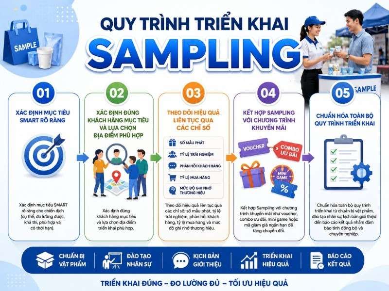 Làm thế nào để thiết lập quy trình triển khai Sampling bài bản và có hệ thống?