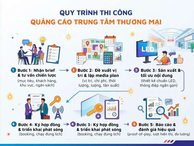 Quy trình thi công quảng cáo trung tâm thương mại diễn ra như thế nào?