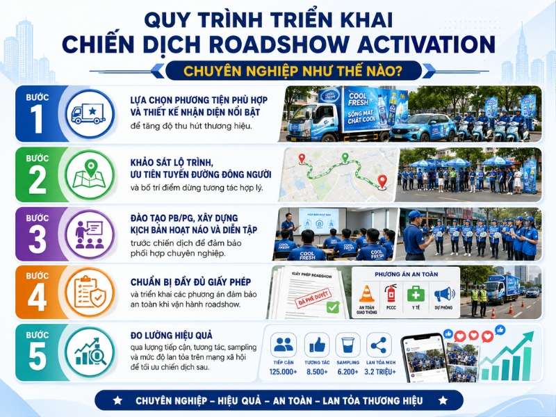 Quy trình triển khai chiến dịch roadshow activation chuyên nghiệp như thế nào?