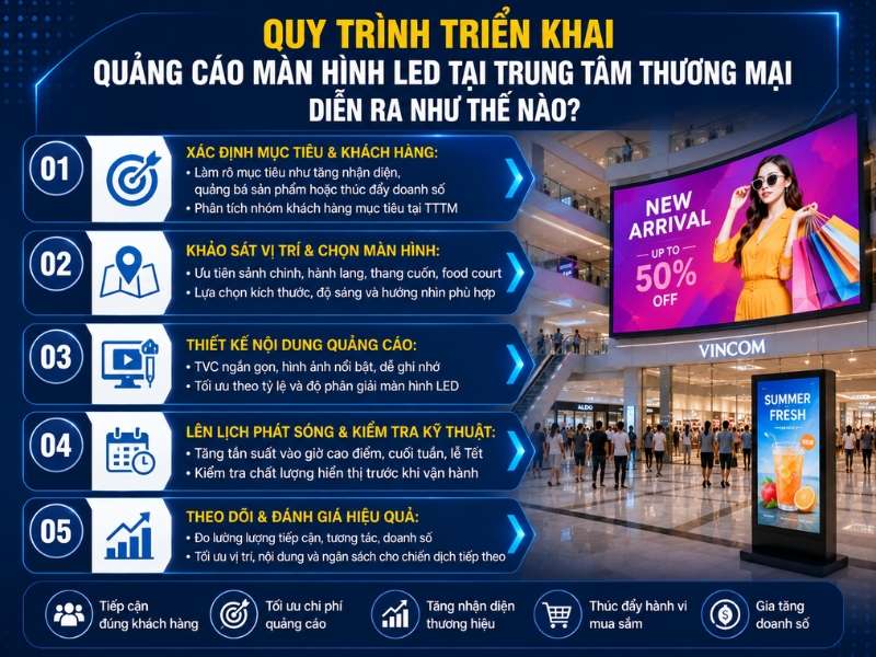 Quy trình triển khai quảng cáo màn hình led tại trung tâm thương mại diễn ra như thế nào?