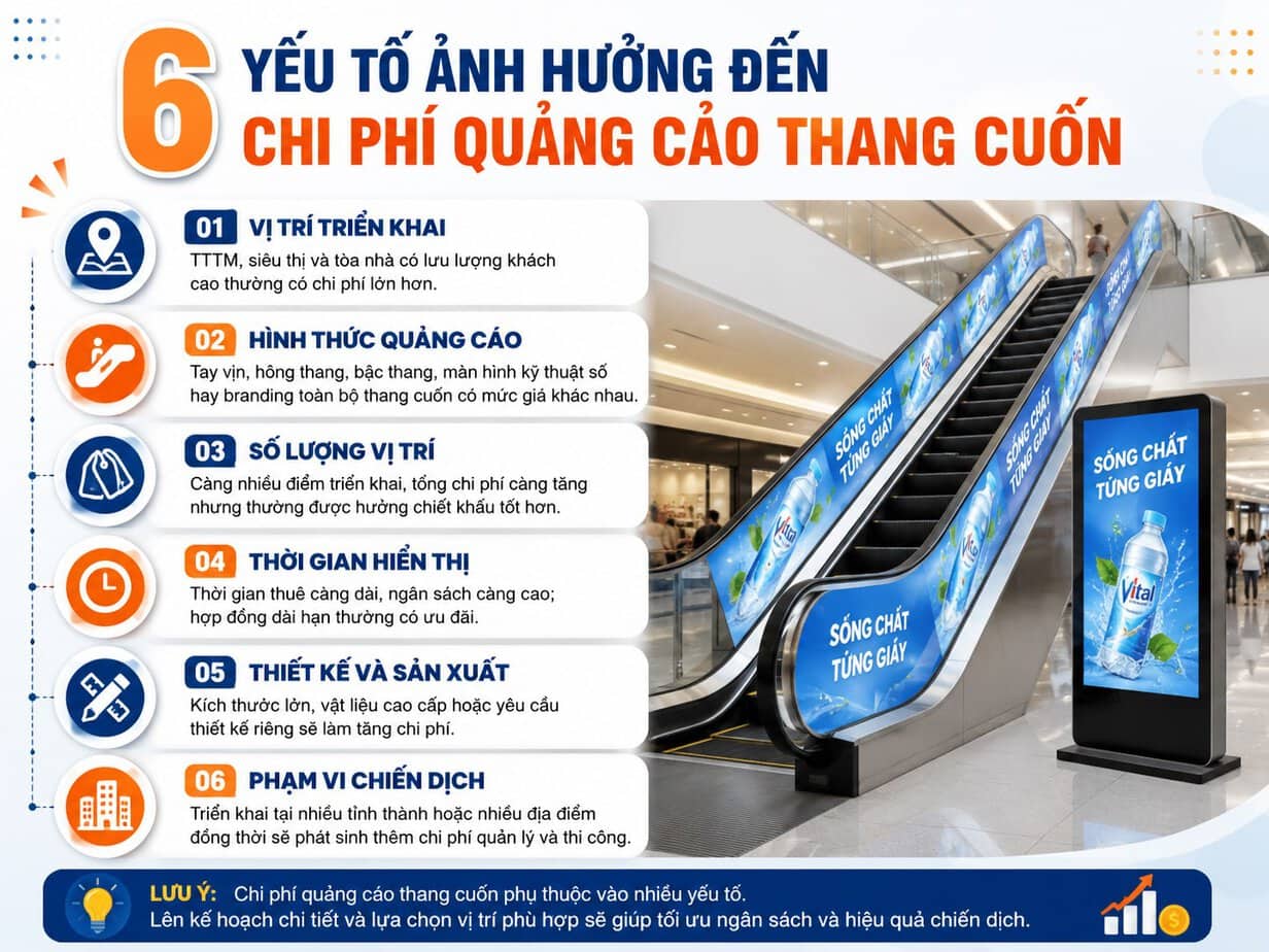 6 yếu tố ảnh hưởng đến chi phí quảng cáo thang cuốn