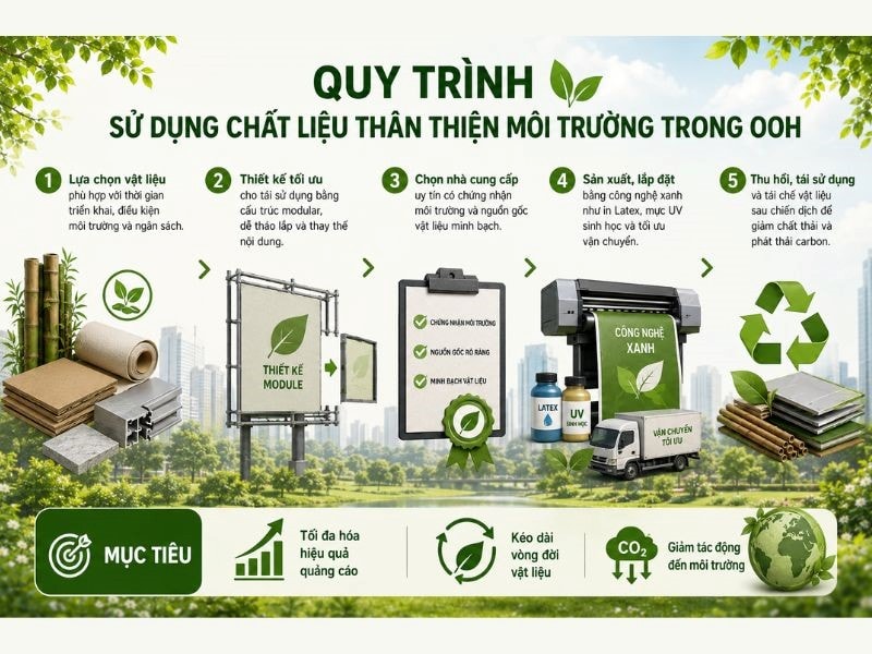 Quy trình triển khai OOH bền vững.