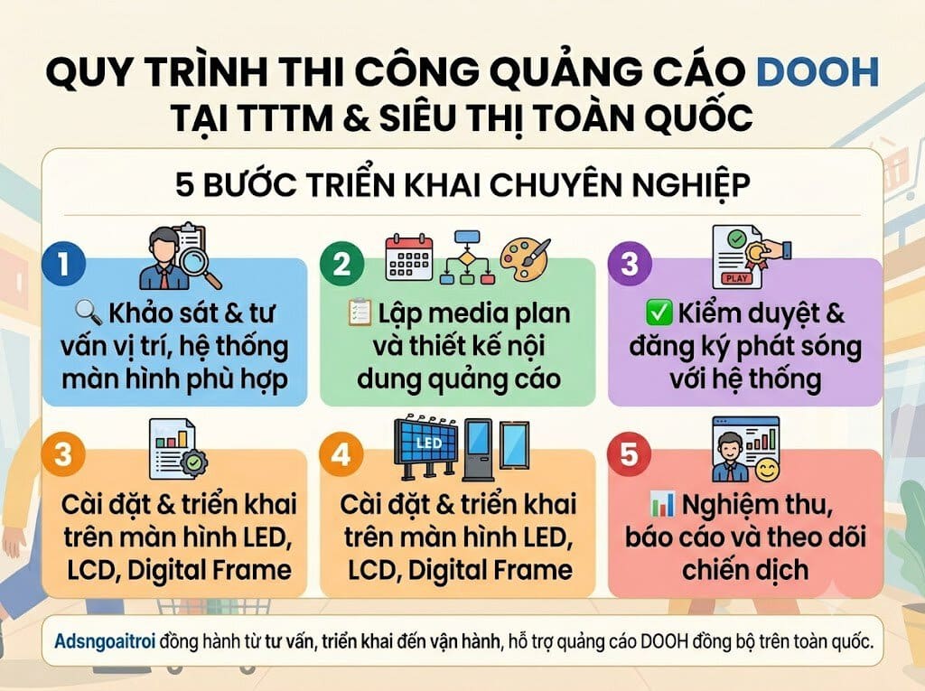 Quy trình triển khai quảng cáo DOOH tại TTTM, Siêu Thị trên toàn quốc