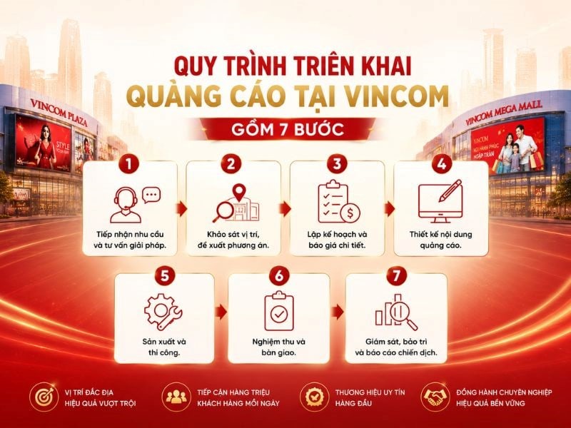 Quy trình triển khai quảng cáo tại Vincom